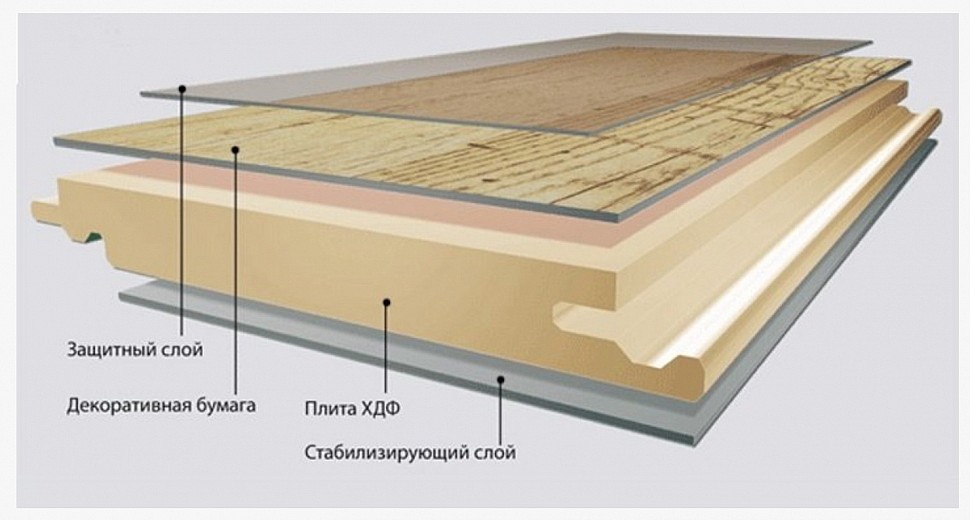Что такое ламинат: структура, классы и технические требования Что такое ламинат: структура, классы и технические требования